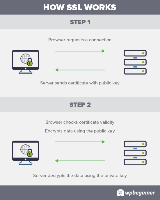 SSL nasıl çalışır?