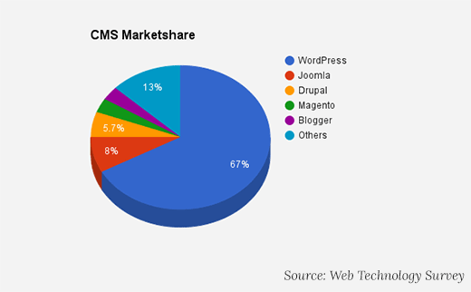 CMS Marketshare