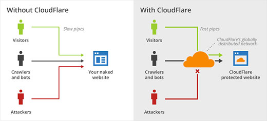 Брандмауэр веб-сайта CloudFlare
