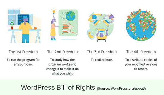 WordPress özgürlükleri ve hakları
