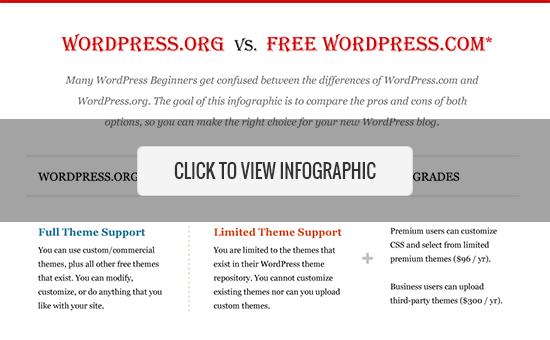 Самостоятельный хостинг WordPress.org против бесплатного WordPress.com