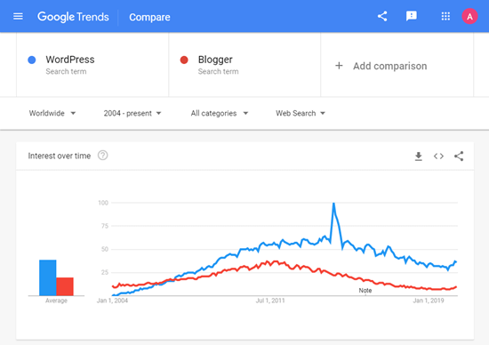 Grafico di Google Trends, che mostra l'interesse nel tempo per WordPress rispetto a Blogger