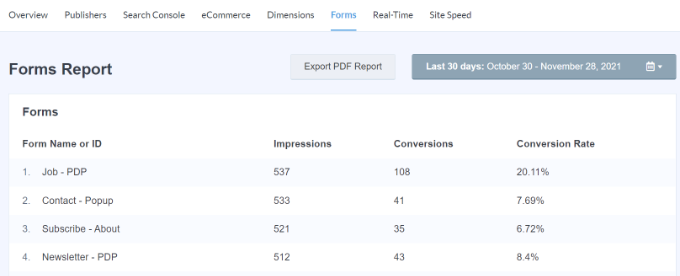 Forms report is one of the top 10 important wordpress metrics