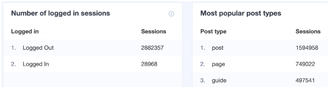 Logged in user and post type are important wordpress metrics