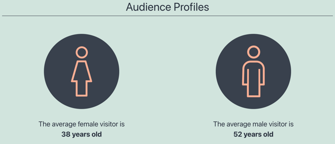 Media Kit Audience Profiles